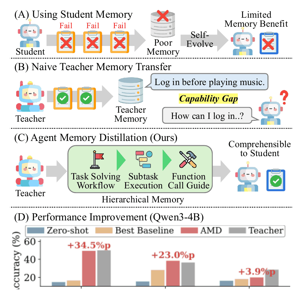 Figure 1: motivation, concept, and results of AMD