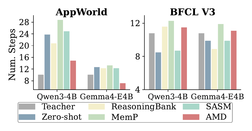 Figure 3: interaction steps on two benchmarks