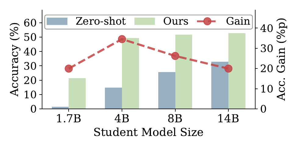 Figure 4: effect of student model size