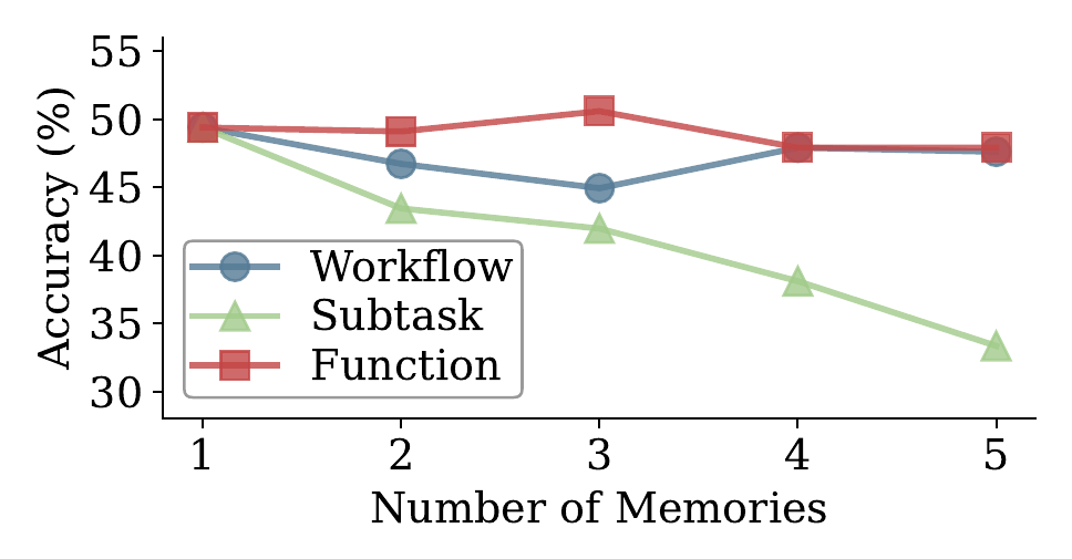 Figure 5: effect of retrieval count k